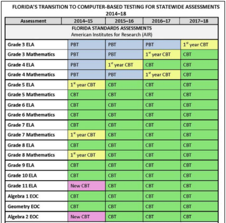 Meet Florida s New Statewide Test WLRN - Florida Fast Test Score Chart