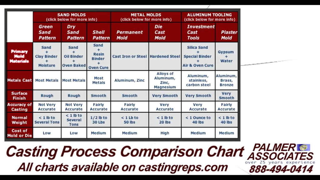 Metal Casting Comparison Chart YouTube - Gwpvx Fast Casting Chart