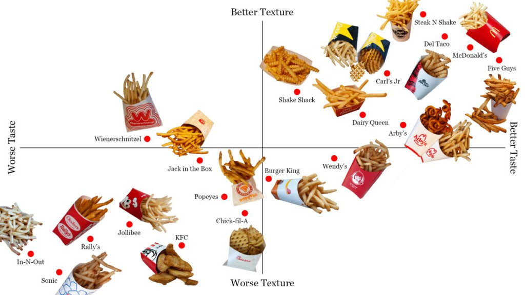 Must Reads The Official Fast Food French Fry Power Rankings The San  - Fast Food Fries Chart