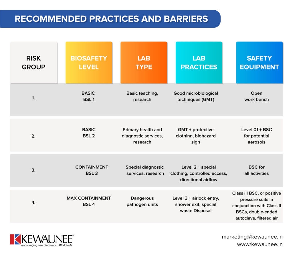 Navigating Biosafety Level BSL Practices Kewaunee - Fasting Bsl In Pregnancy Chart Showing Levels