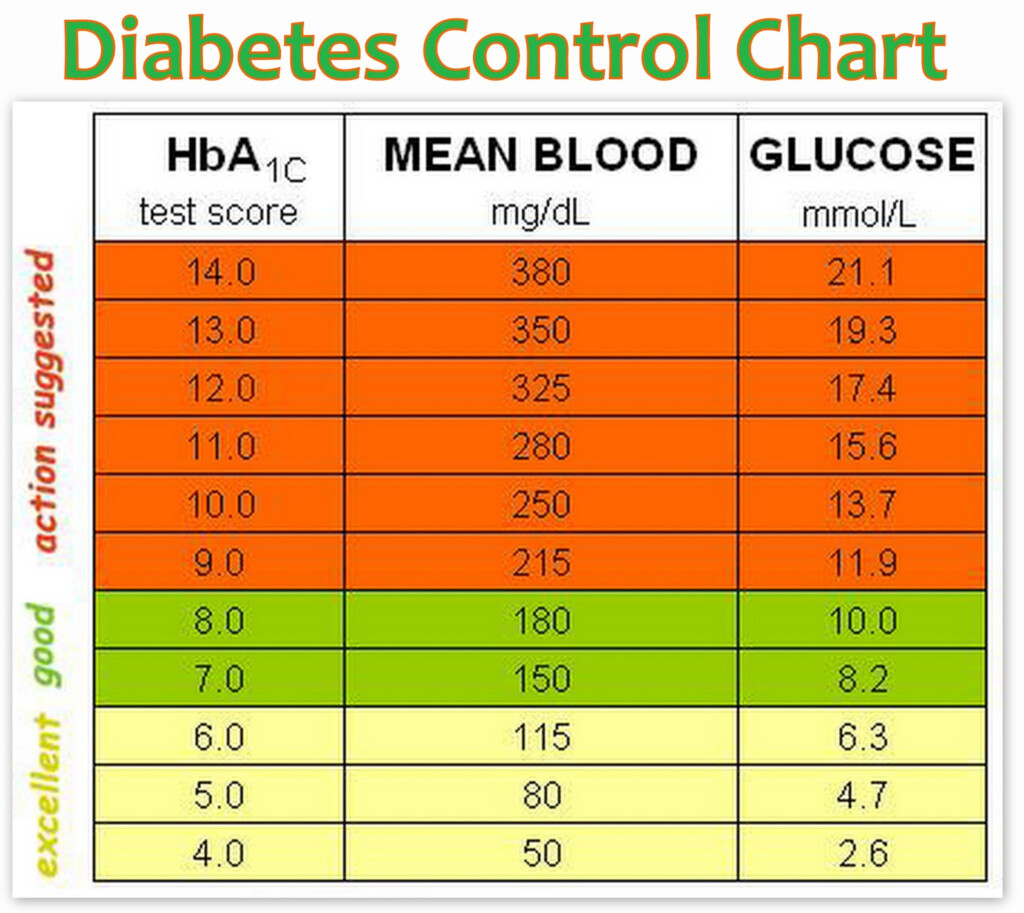 Neemnet DIABETES PREVENTION TIPS - Fasting Blood Glucose Type 2 Diabetic Chart