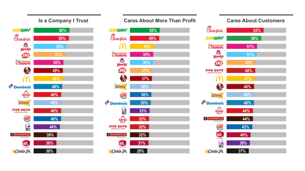 New Food Insights Study Reveals The Attitudes That Shape How And What  - Fast Food Rankings Chart