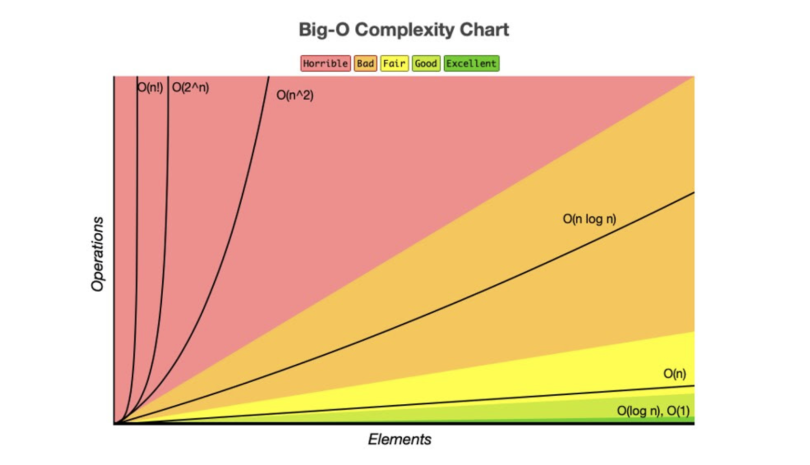 Nlogn And Other Big O Notations Explained Built In - Is Nlogn Faster Than N Chart