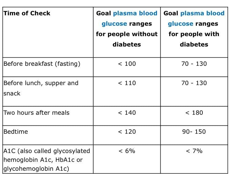 Non Fasted Blood Glucose MyFitnessPal - Non Fasting Blood Glucose Levels Chart