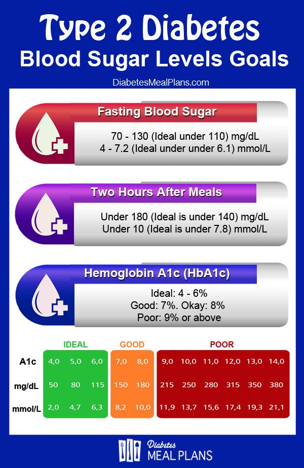 Non Fasting Glucose Levels Chart Healthy Life - Chart For Fasting And Non Fasting Blood Sugar Levels
