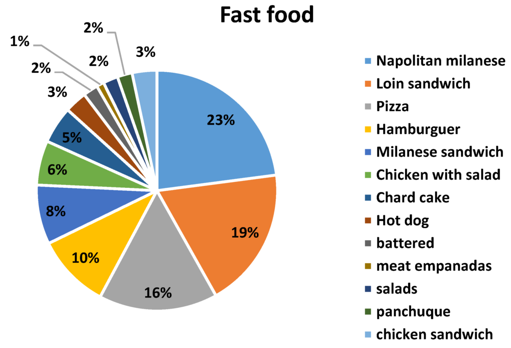 Nutrients Free Full Text Sodium Content In Commonly Consumed Foods  - Sodium In Fast Food Chart