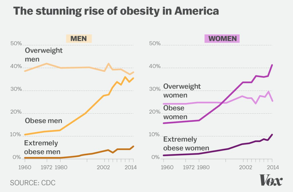 Obesity In America 2018 7 Charts That Explain Why It s So Easy To Gain  - Fast Food And Obesity Charts By Country