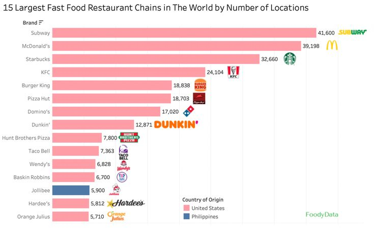  OC Most Popular Fast Food Chain In The World And Their Country Of  - Fast Food Chain Pie Chart