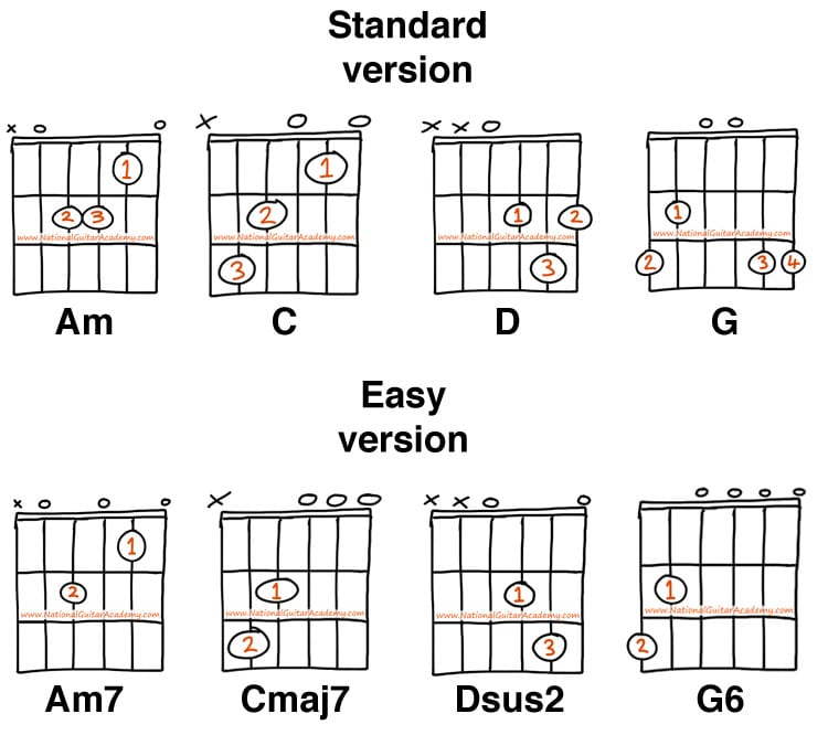 Open End Chords For The Guitar Learn To Play The Guitar Fast  - Chord Chart Fast As You