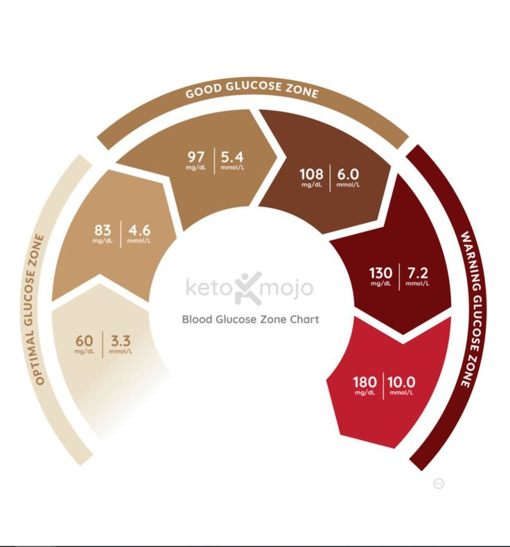 Optimal Glucose Levels Chart Glucose Levels Charts Keto Diet For  - Keto Glucose Chart No Fasting