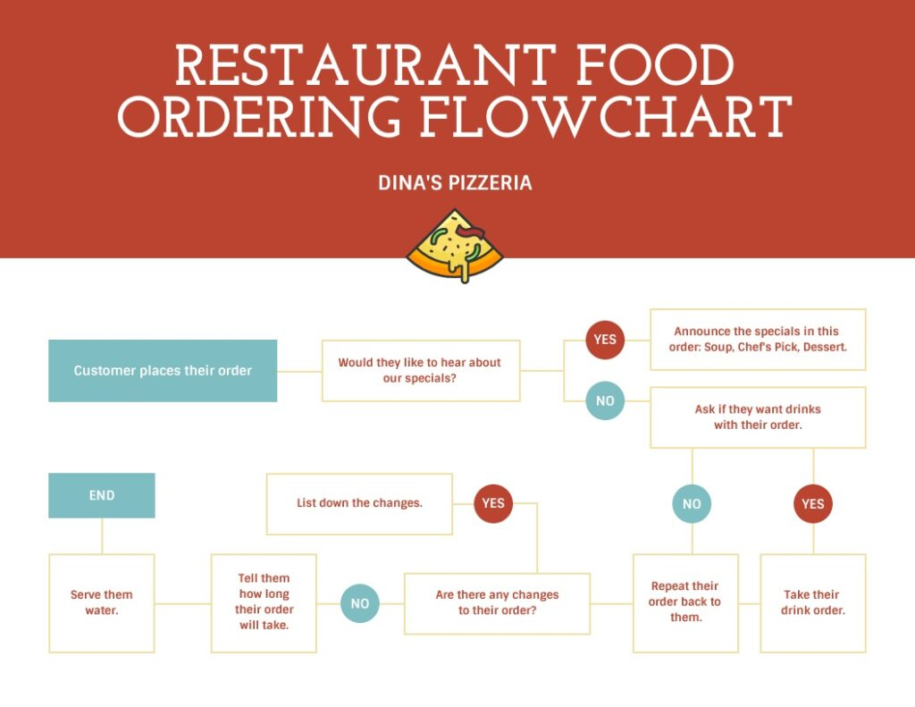Order Process Flow Chart Template - Flow Chart Of Fast Food Order