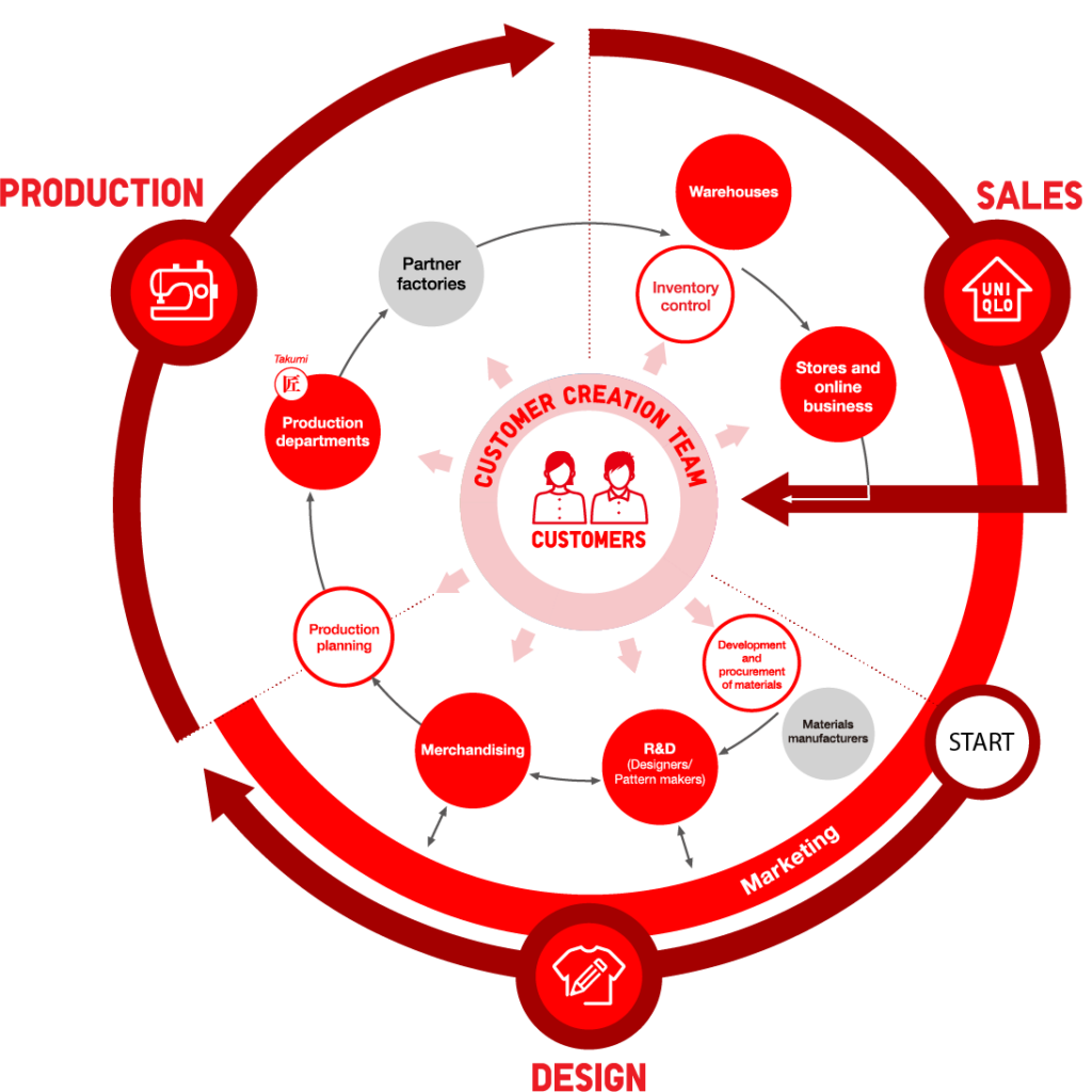 Our Business  - Fast Retailing Organization Chart