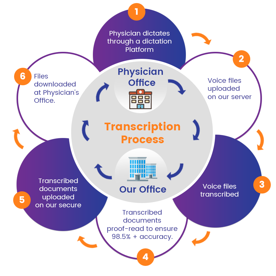 Outsource Online Medical Transcription Service Provider CrescereMed - Fast Chart Medical Transcription Pay