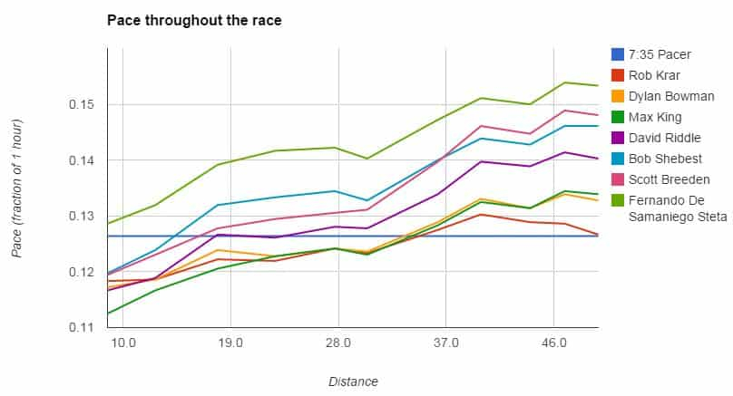 Pace Charts For TNF 50 And How Everyone Starts Too Fast Andrew Skurka - Run Less Run Faster Pace Charts