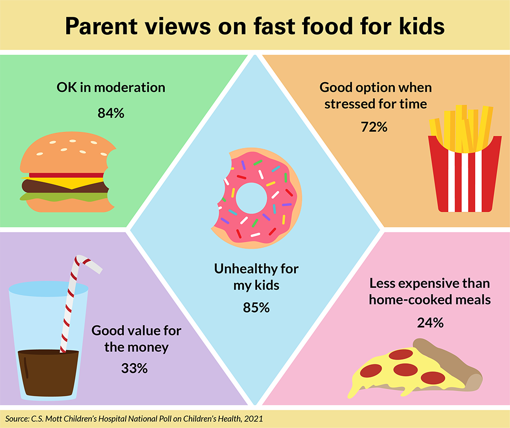 Parent Views On Fast Food And Family Meals National Poll On Children  - Chart Of Teeth Problem From Fast Food