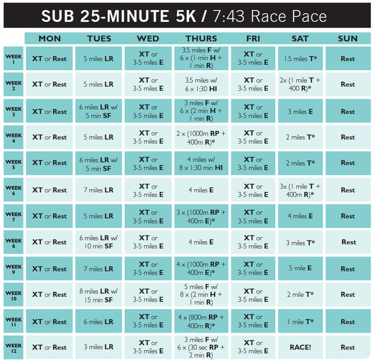 Perfect 5k PR Women s Running How To Run Faster Faster 5k Training  - Run Less Run Faster Run Chart