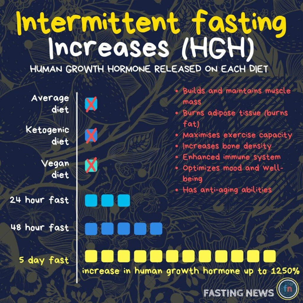 Pin On Fasting Facts Info - Boost Growth Hormone By Fasting Chart