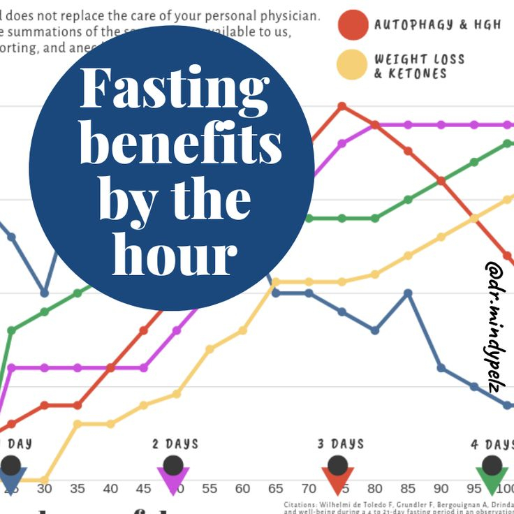 Pin On Fasting Tips - Rate Of Autophagy While Fasting Chart