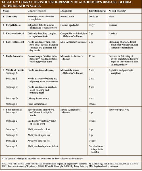 Pinterest - Fast Chart For Alzhiemer's