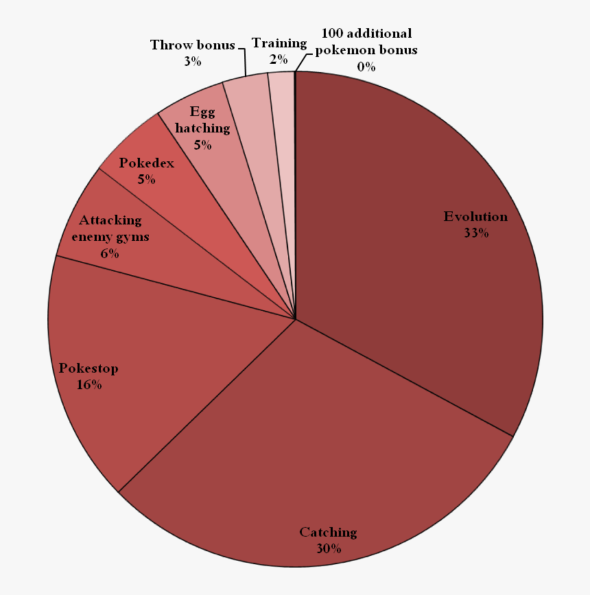 Pokemon Go Xp Pie Chart HD Png Download Transparent Png Image PNGitem - Pokemon Xp Chart Fast