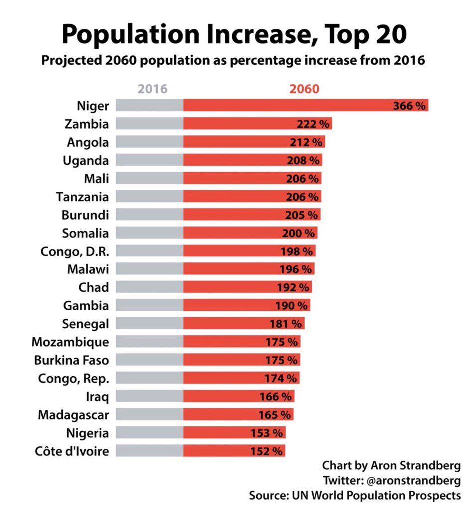Population In The World 2024 Jobye Lynette - Chart For Fast Growing Countries