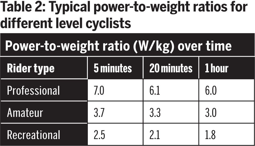 Power To Weight Ratio Watts Per Kilogram Explained And How To Boost  - Fast Power To Weight Ratio Chart