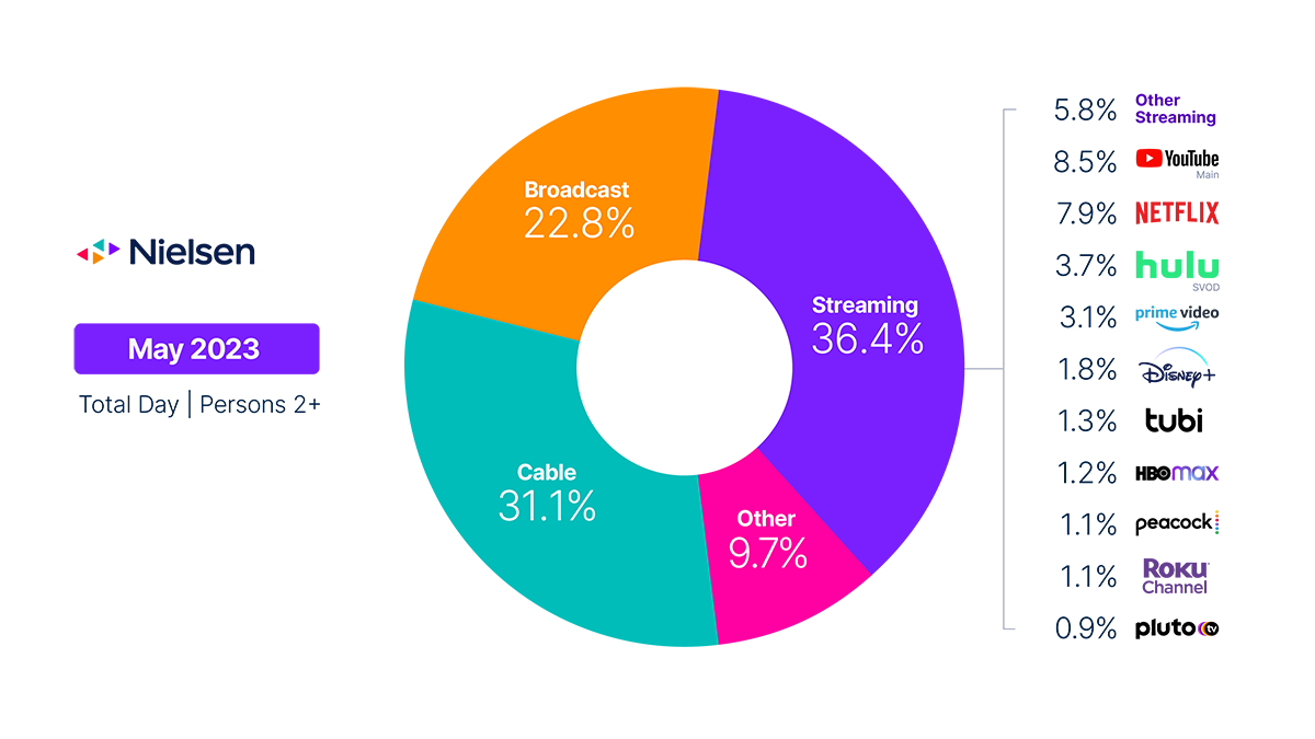 Prime Video s Global Reach Was A Major Factor In 11 year - Fast Streams Slow Stream Chart