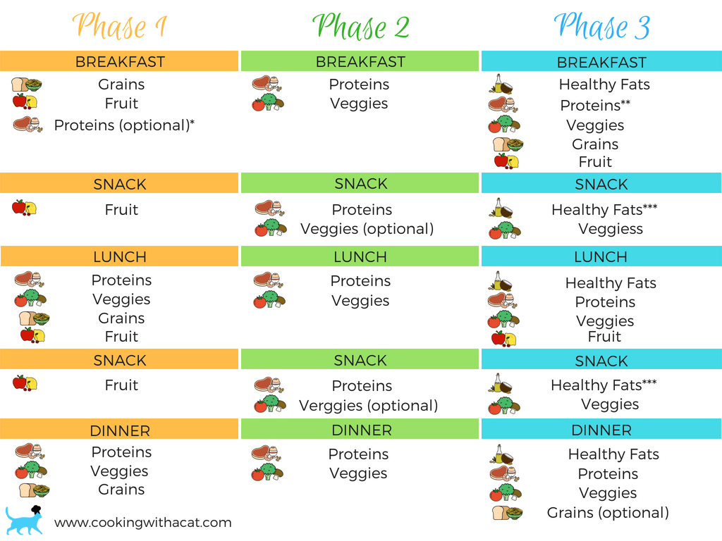 Printable Fast Metabolism Diet Meal Plan Printable Templates - Fast Metabolism Diet Phase Chart