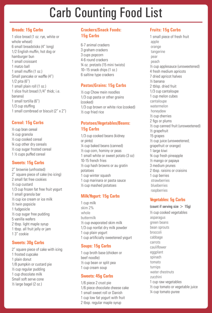 Printable List Of Carbohydrate - Fast Food Carb Counting Chart