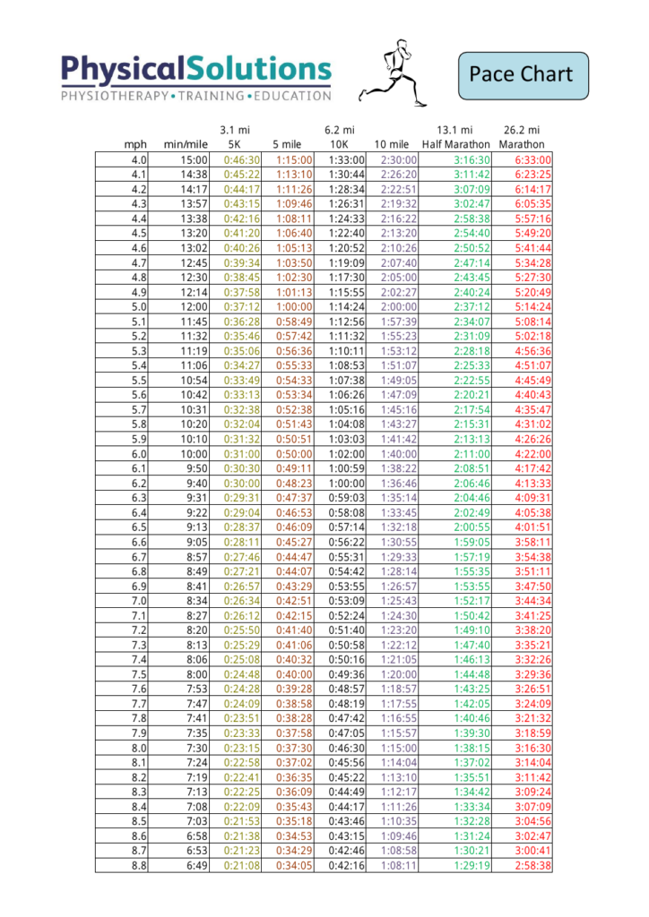 Printable Treadmill Pace Chart Web 63 Rows Below Is A Chart That You  - Run Less Run Faster Pace Charts
