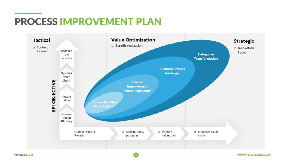 Process Improvement Plan Template Download Edit - You Only Faster Improvement Chart