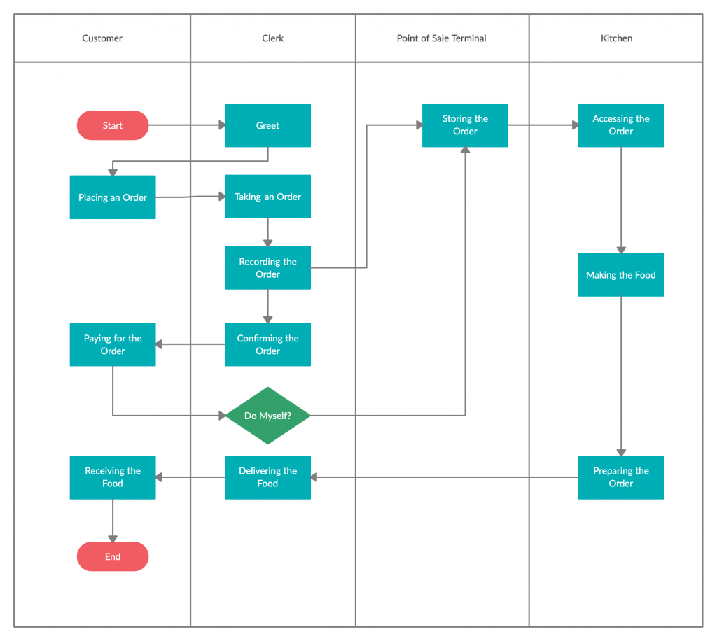 Process Mapping Guide A Step by Step Guide To Creating A Process Map - Fast Food Process Flow Chart