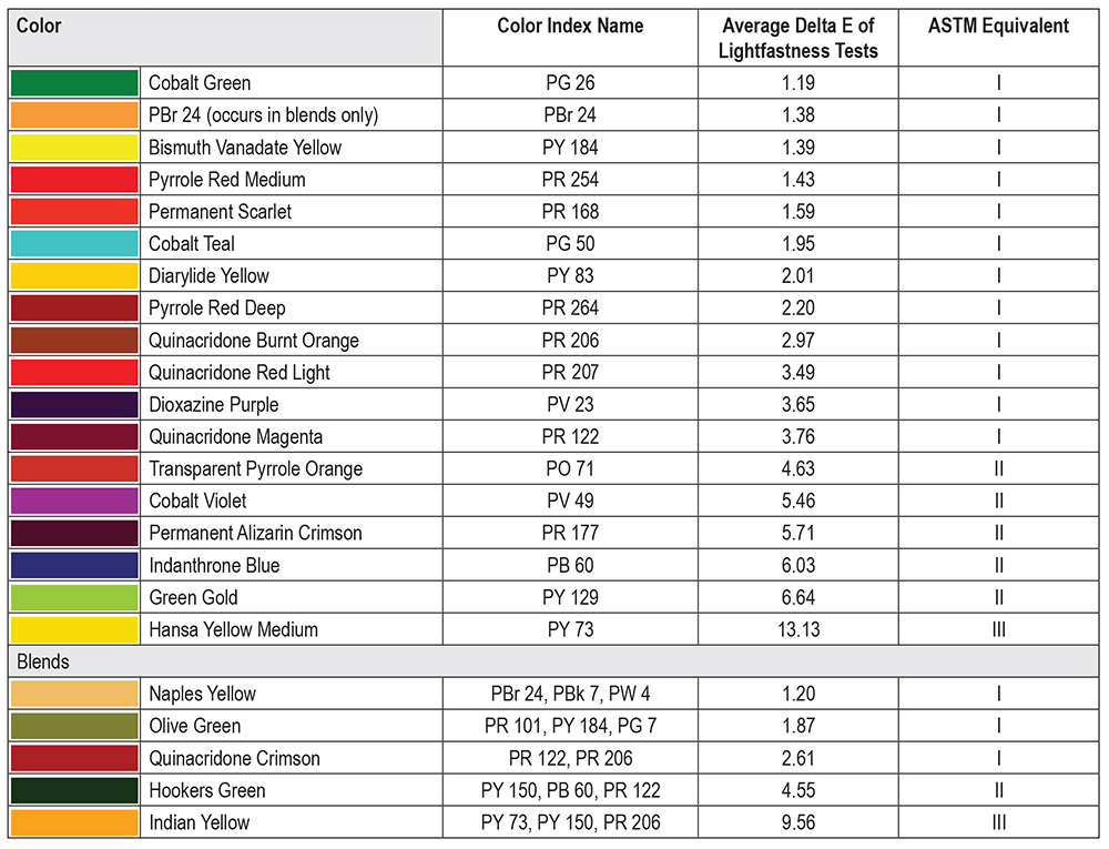 QoR Lightfastness Testing Update Just Paint - Light Fastness Comparison Chart In Paint