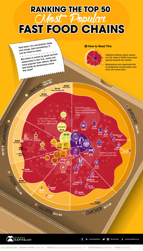 Ranked The 50 Most Popular Fast Food Chains In America - Fast Food Sales Chart