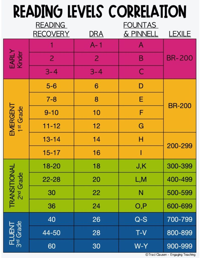 Reading Plus Levels By Grade - Fast Reading Score Chart