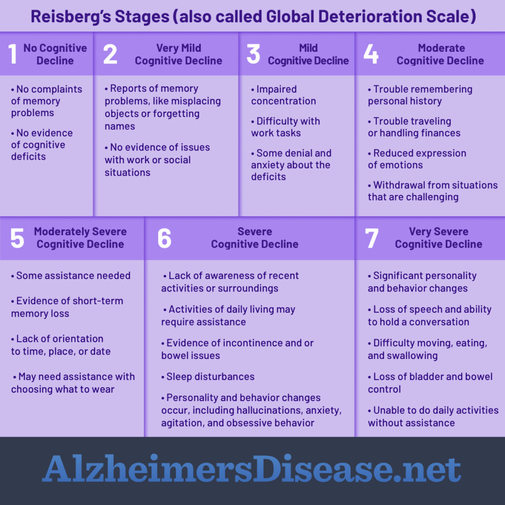 Reisberg Fast Scale Chart Alzheimer s Stages - Fast Chart For Alzhiemer's