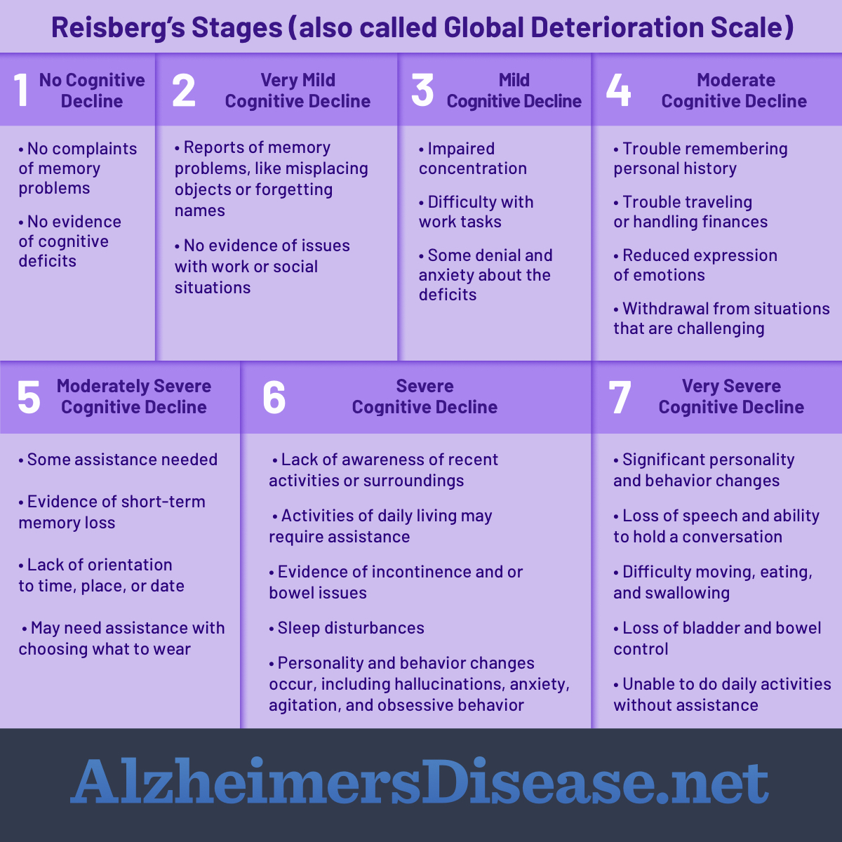 Reisberg Fast Scale Chart Alzheimer s Stages - Fast Chart For Alzhiemer's