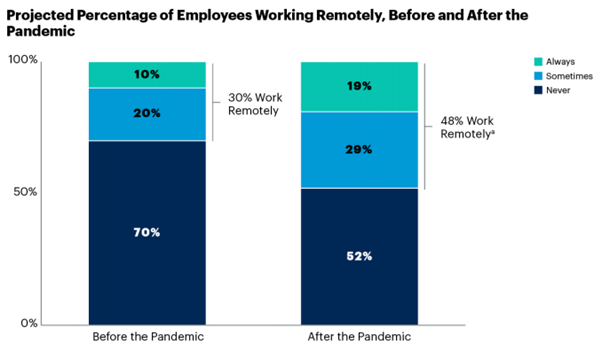 Remote Working Statistics You Need To Know In 2023 Intuition - Chart Fast Remote Jobs