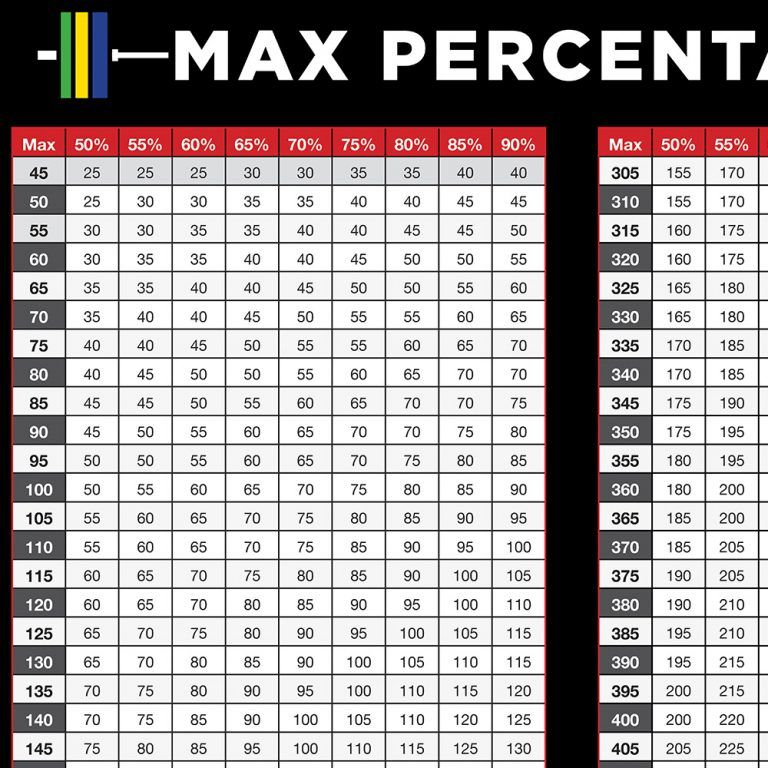 Reps Based On 1 Rep Max - Bigger Faster Stronger Max Out Chart