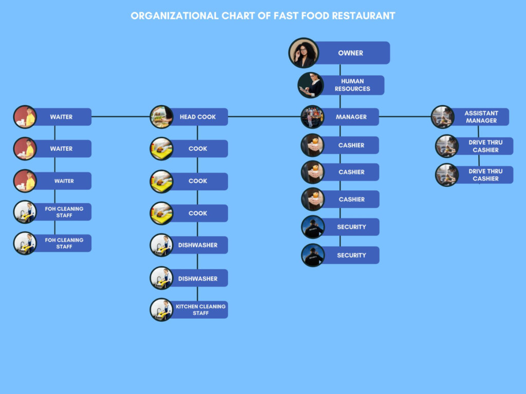 Restaurant Organizational Charts Examples 2024  - Fast Food Organizational Chart