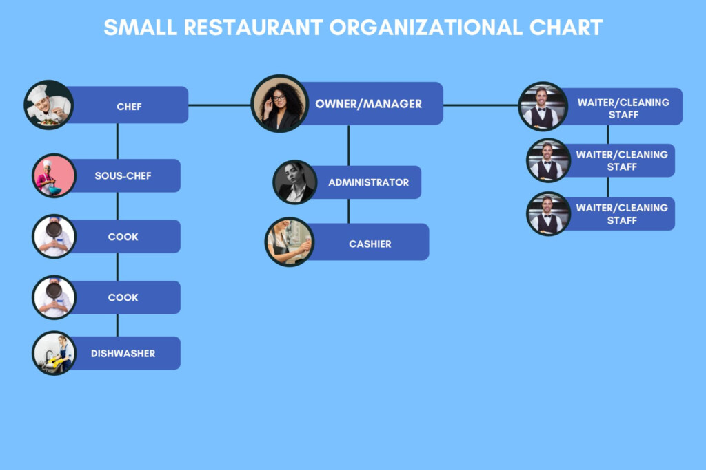 Restaurant Organizational Charts Examples  - Fast Food Restaurant Restaurant Organizational Chart
