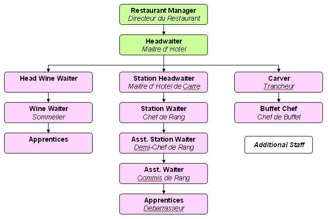 Restaurant Staff Front of house Fast Food Restaurant Fast Food  - Organizational Chart Of A Fast Food Restaurant