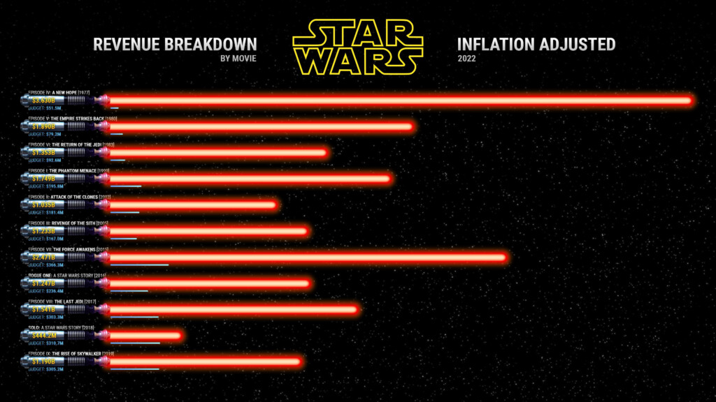 Revenue And Budget Comparison For Every Star Wars Movie OC R StarWars - Star Wars Movies Chart Fast Company