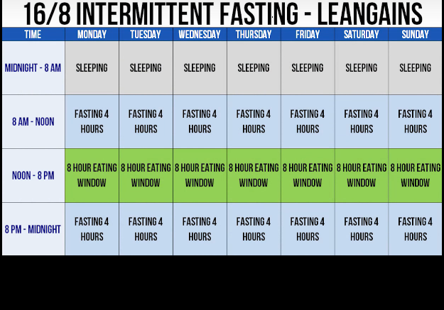 Role Of Intermittent Fasting On Your Testosterone Levels Capsu - 16 8 Fasting Chart