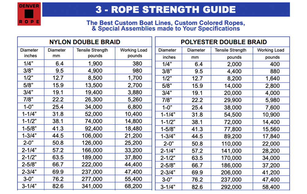 ROPE STRENGTH GUIDE - Fast Back Rope Chart