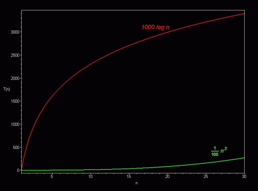 Running Time Graphs - Is Nlogn Faster Than N Chart