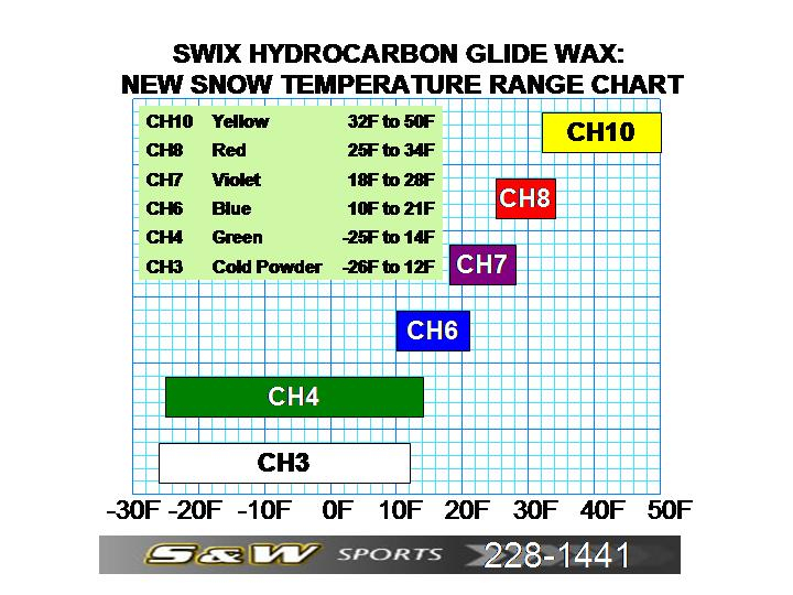 Ski Wax Temperature Chart - Fast Wax Temperature Chart