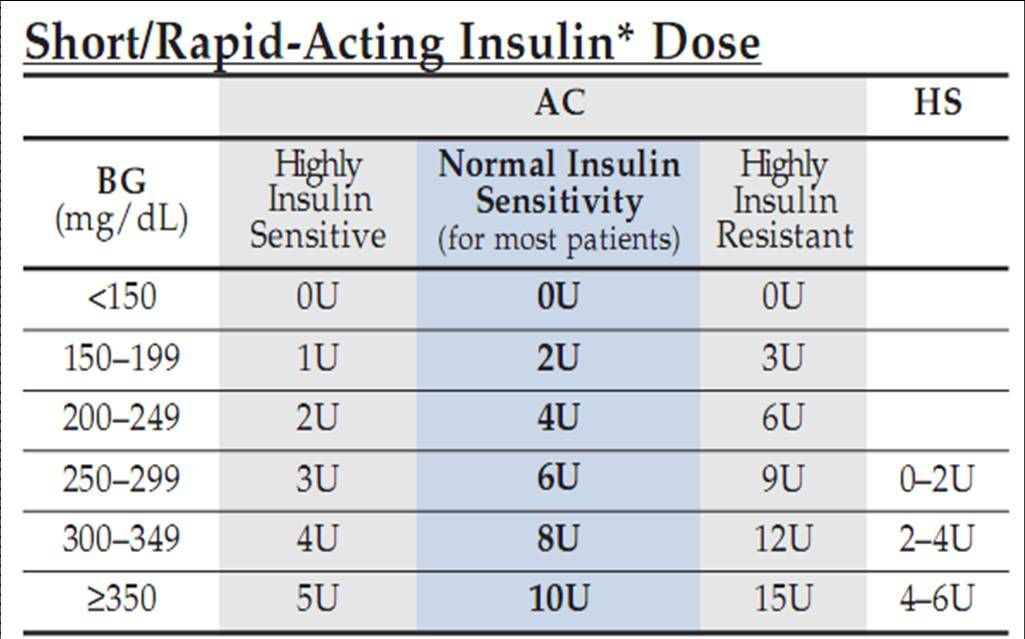 Sliding Scale Insulin Chart Fast Acting Sliding Scale Insulin Therapy  - Fast Acting Insulin Dosing Chart