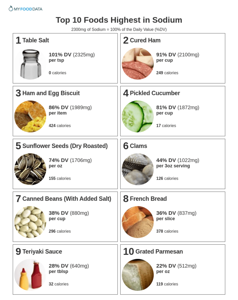 Sodium Foods Chart - Fast Food Sodium Chart