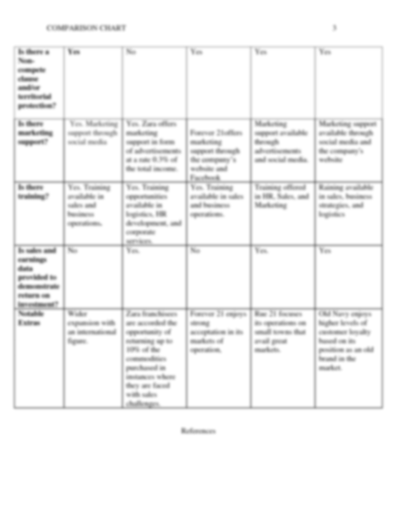 SOLUTION Franchise Comparison Chart 1 1 Studypool - Fast Food Franchise Comparison Chart